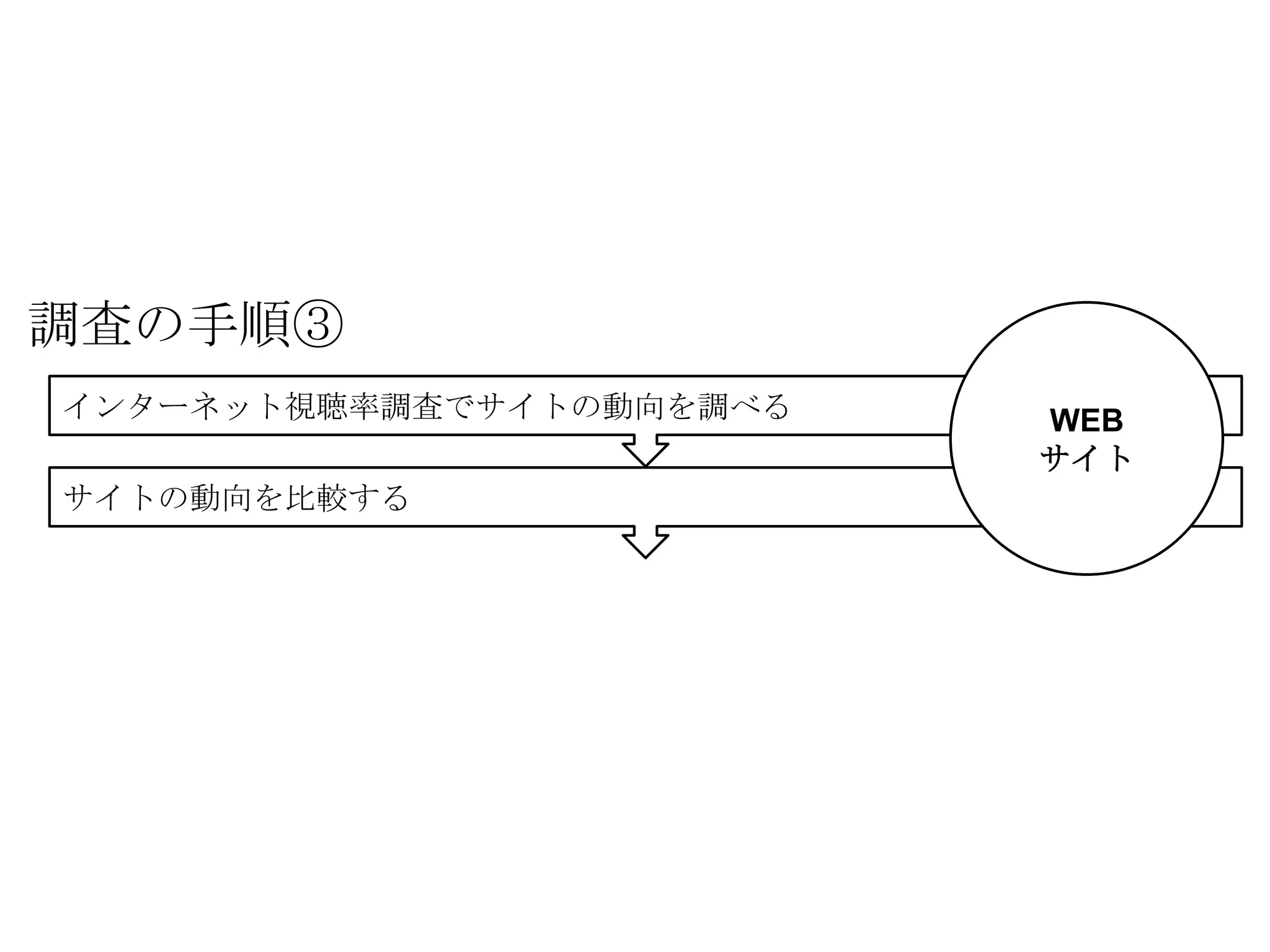 調査の手順③
インターネット視聴率調査でサイトの動向を調べる   WEB
                          サイト
サイトの動向を比較する
 