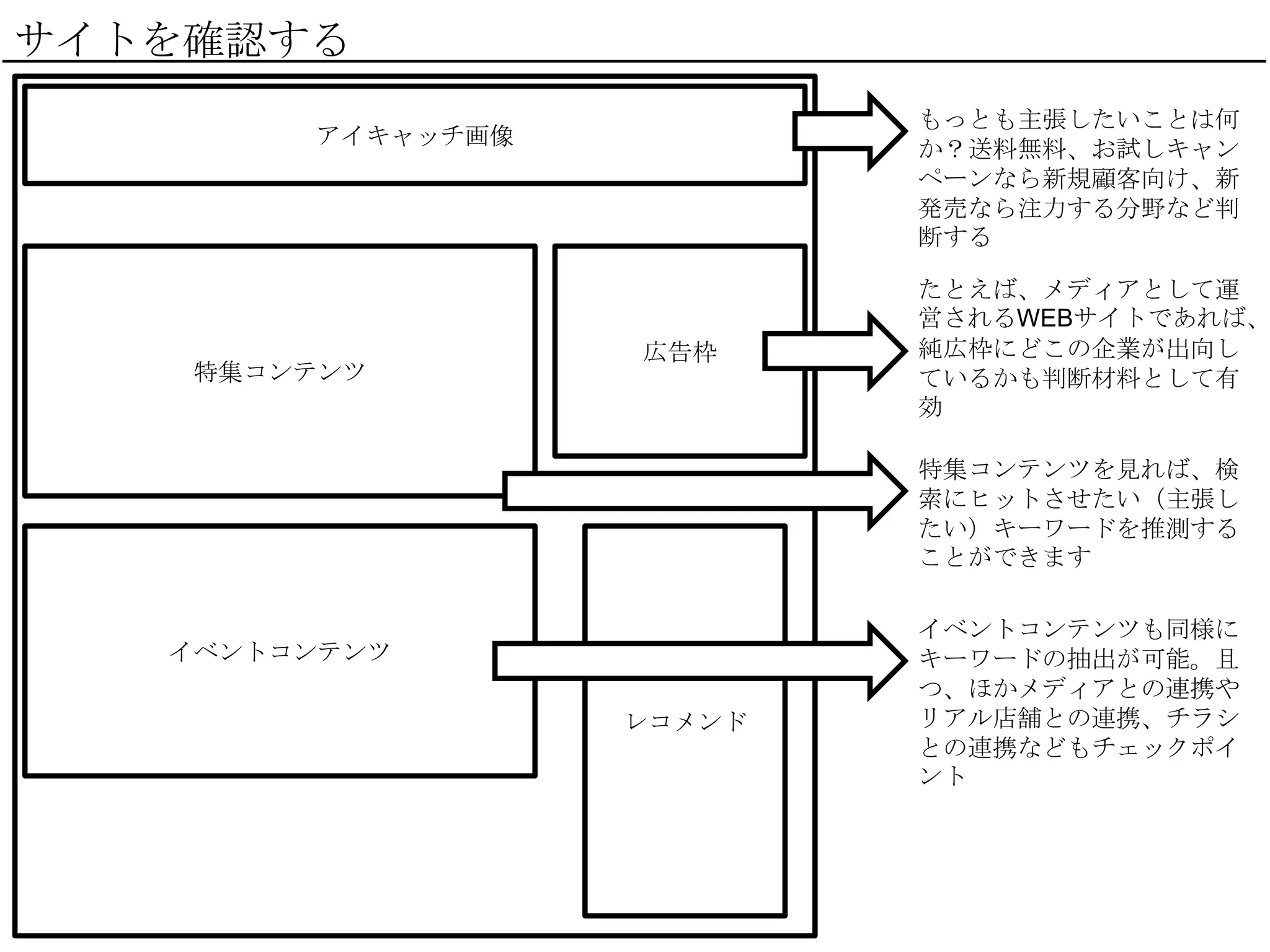 サイトを確認する
                           もっとも主張したいことは何
        アイキャッチ画像
                           か？送料無料、お試しキャン
                           ペーンなら新規顧客向け、新
                           発売なら注力する分野など判
                           断する

                           たとえば、メディアとして運
                           営されるWEBサイトであれば、
                   広告枠     純広枠にどこの企業が出向し
    特集コンテンツ                ているかも判断材料として有
                           効

                           特集コンテンツを見れば、検
                           索にヒットさせたい（主張し
                           たい）キーワードを推測する
                           ことができます

                           イベントコンテンツも同様に
   イベントコンテンツ               キーワードの抽出が可能。且
                           つ、ほかメディアとの連携や
                   レコメンド   リアル店舗との連携、チラシ
                           との連携などもチェックポイ
                           ント
 