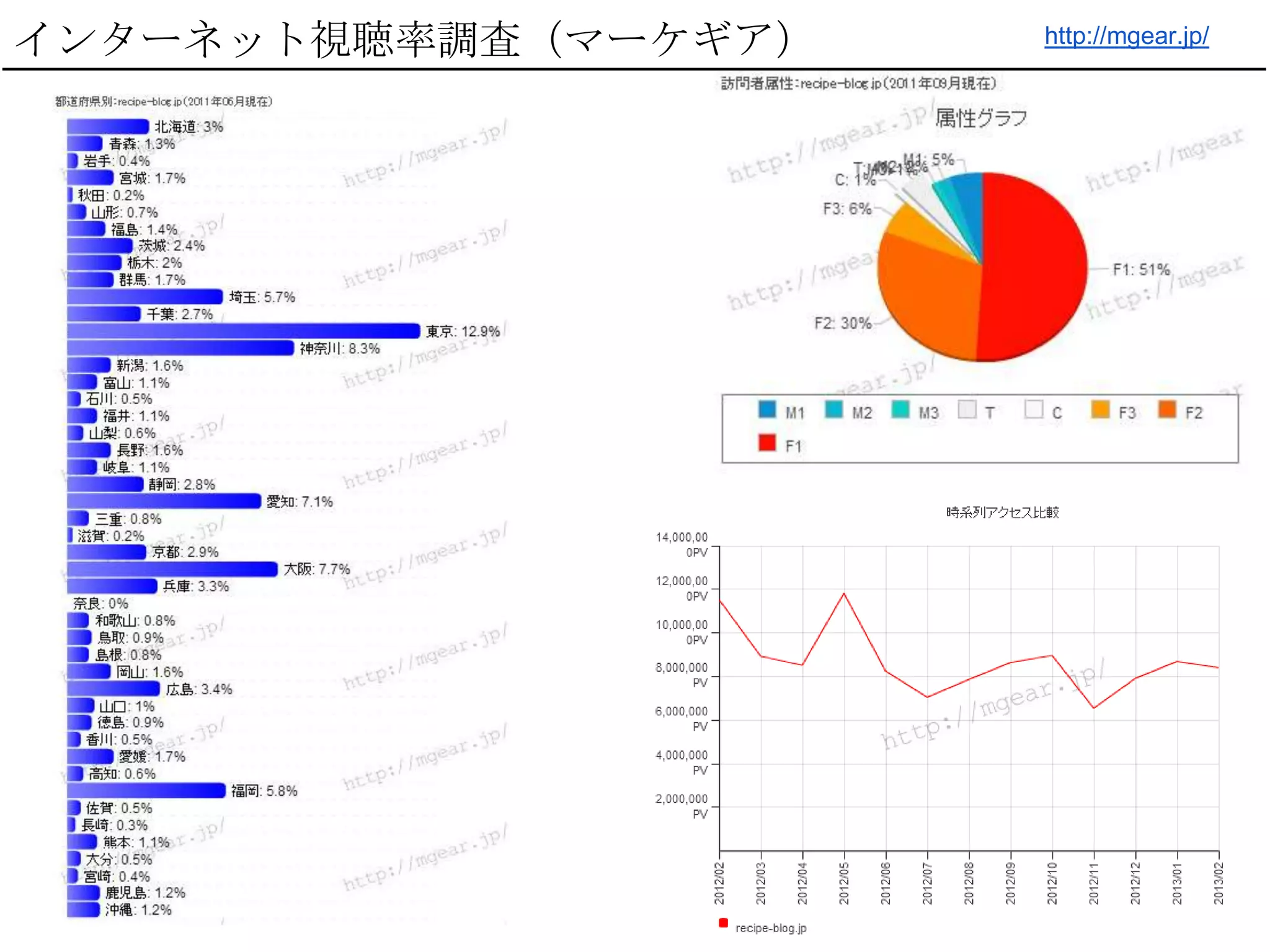 インターネット視聴率調査（マーケギア）   http://mgear.jp/
 