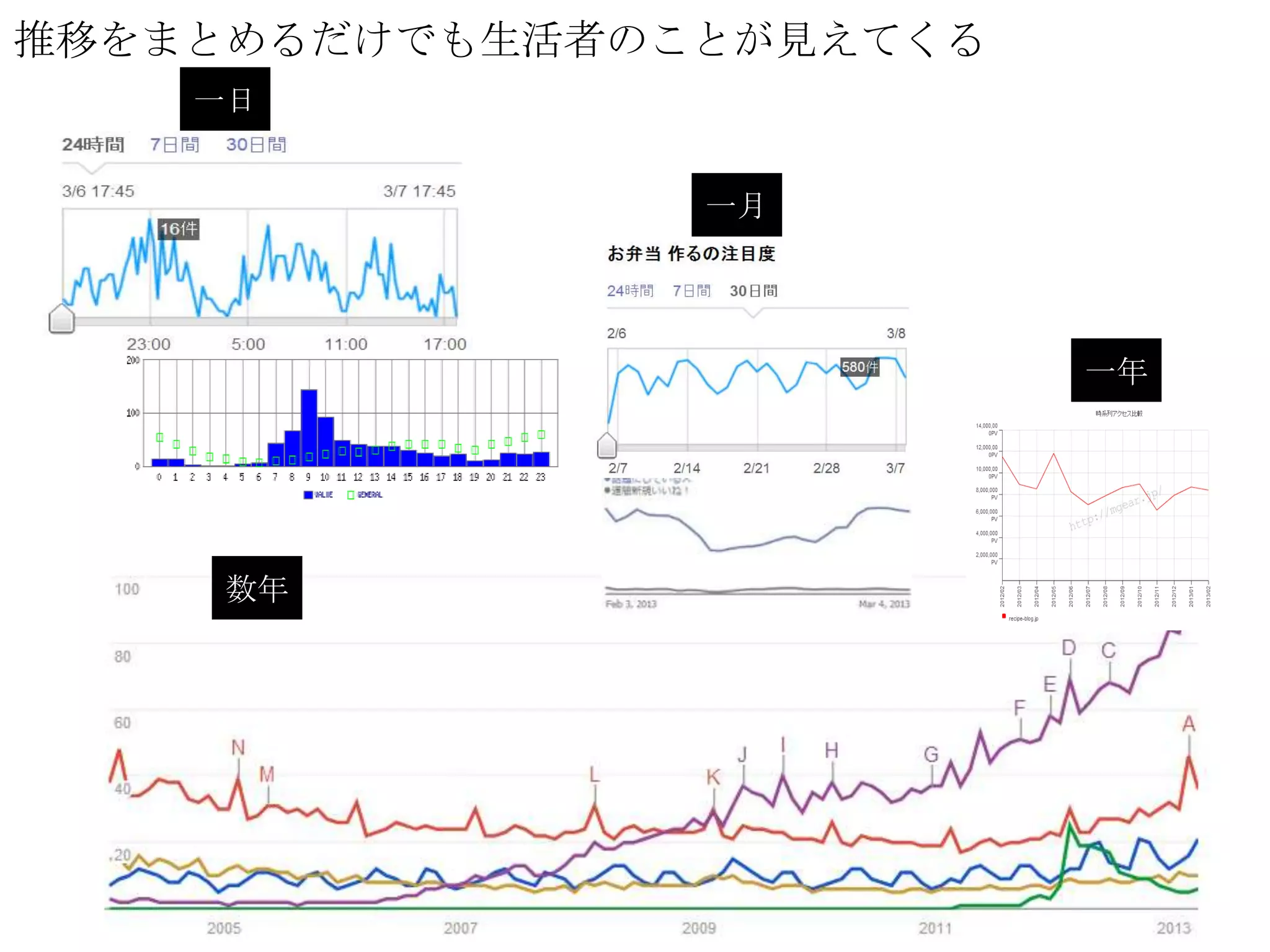 推移をまとめるだけでも生活者のことが見えてくる
    一日


                一月




                          一年




     数年
 