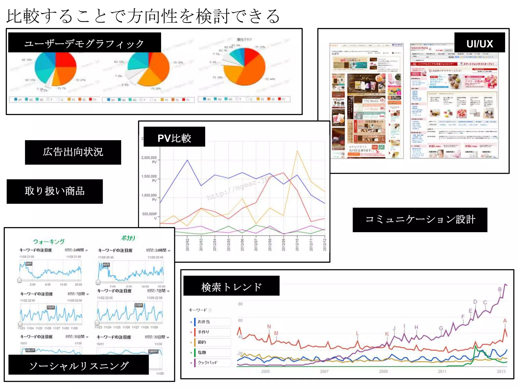 比較することで方向性を検討できる
 ユーザーデモグラフィック                             UI/UX




                PV比較
  広告出向状況


 取り扱い商品

                                コミュニケーション設計




                       検索トレンド




 ソーシャルリスニング
 
