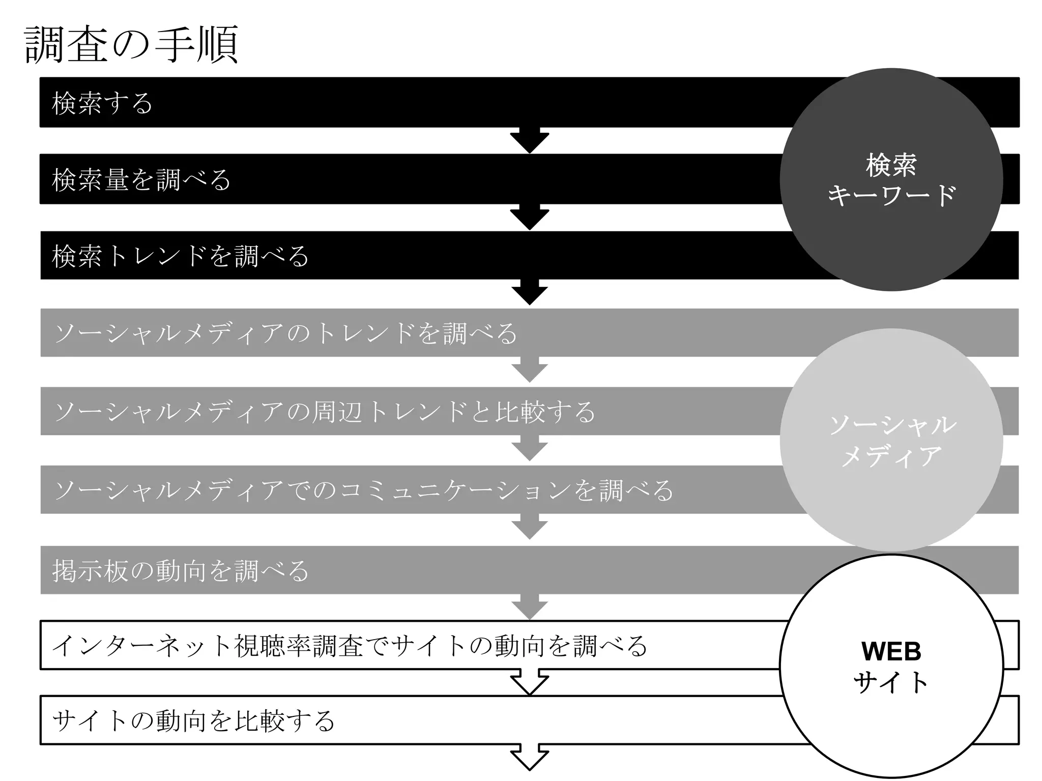 調査の手順
検索する

                             検索
検索量を調べる
                           キーワード

検索トレンドを調べる

ソーシャルメディアのトレンドを調べる


ソーシャルメディアの周辺トレンドと比較する
                           ソーシャル
                            メディア
ソーシャルメディアでのコミュニケーションを調べる


掲示板の動向を調べる

インターネット視聴率調査でサイトの動向を調べる     WEB
                            サイト
サイトの動向を比較する
 