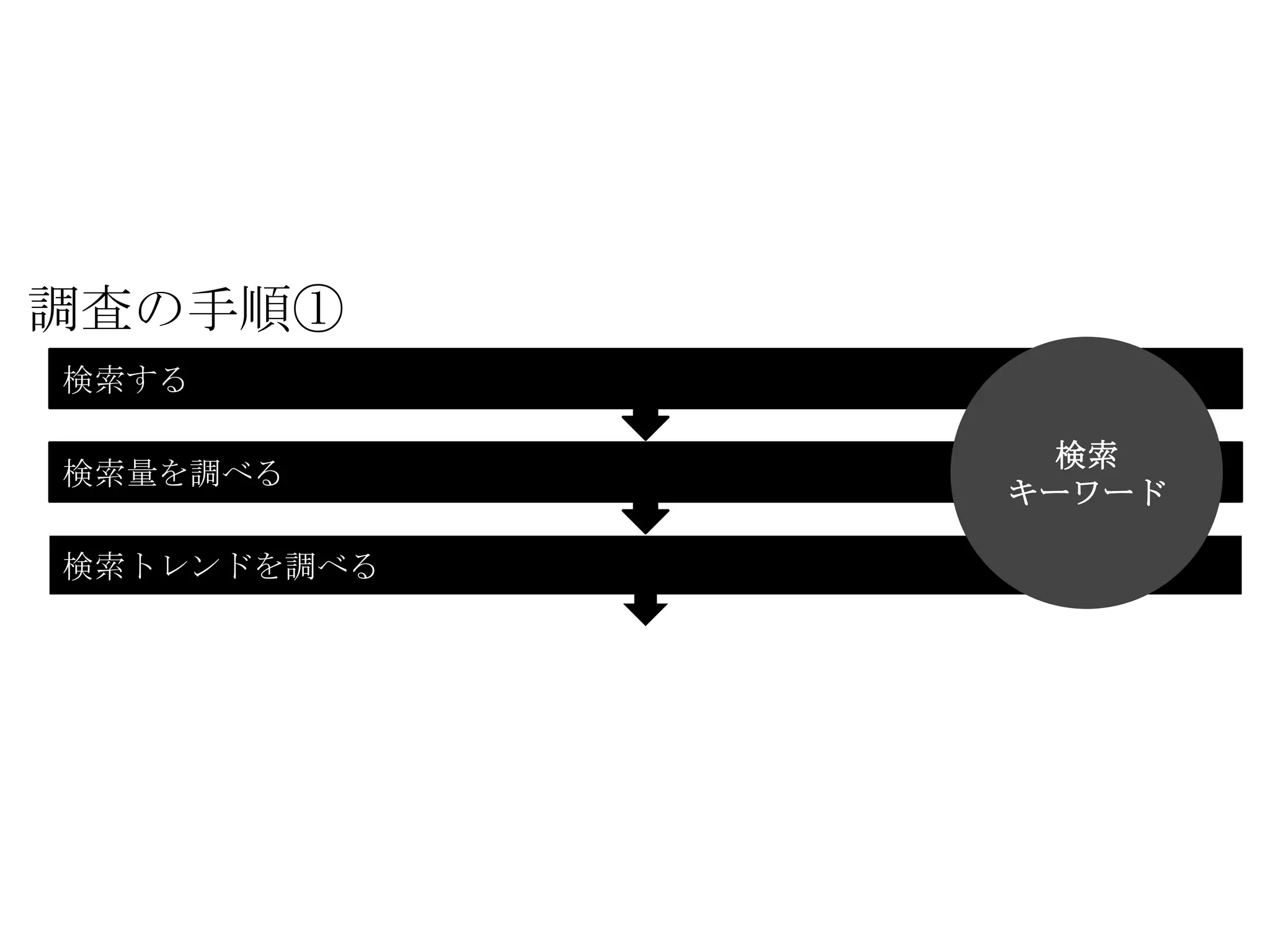 調査の手順①
検索する

               検索
検索量を調べる
             キーワード

検索トレンドを調べる
 