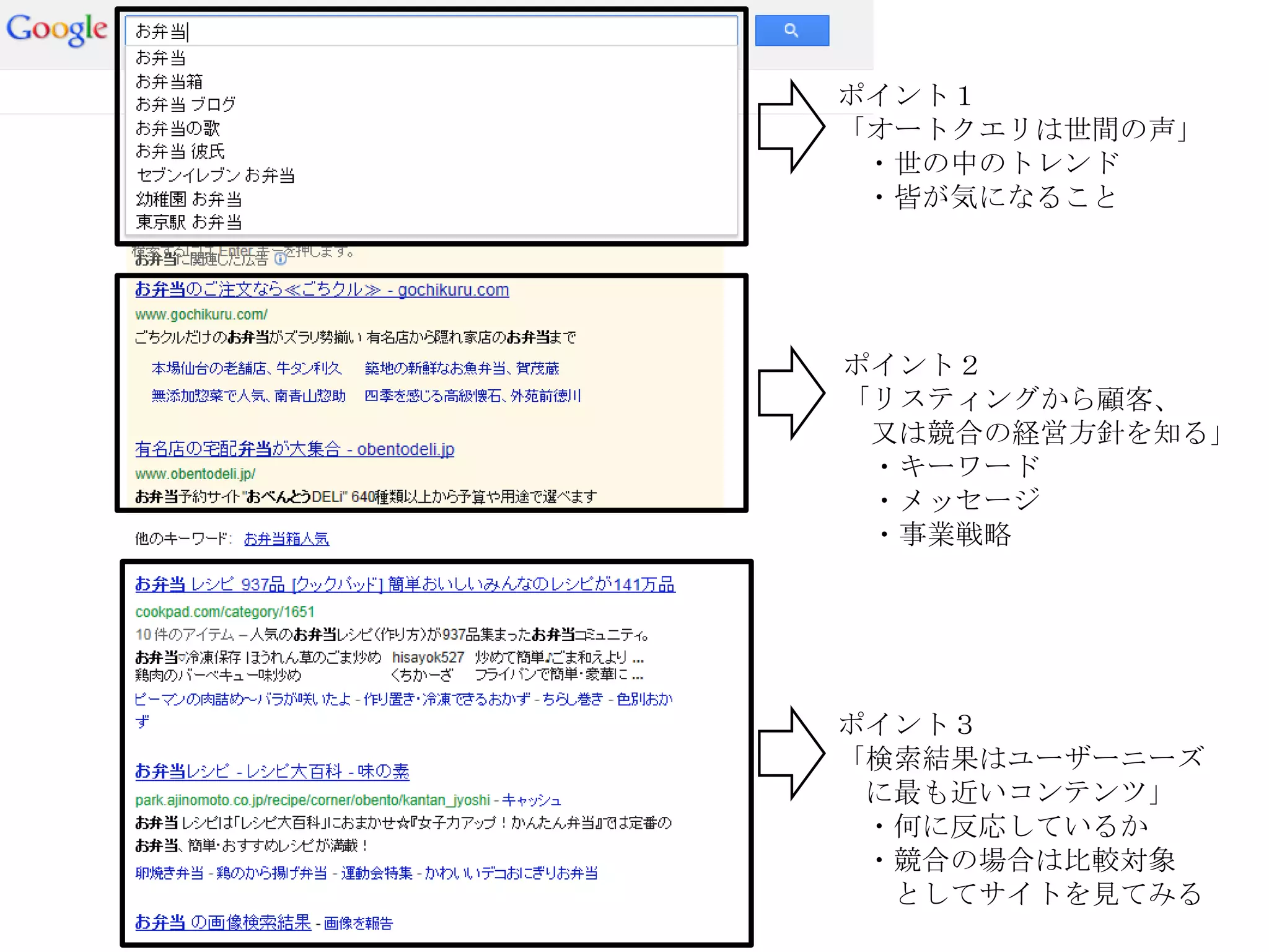 ポイント１
「オートクエリは世間の声」
 ・世の中のトレンド
 ・皆が気になること




ポイント２
「リスティングから顧客、
 又は競合の経営方針を知る」
 ・キーワード
 ・メッセージ
 ・事業戦略




ポイント３
「検索結果はユーザーニーズ
 に最も近いコンテンツ」
 ・何に反応しているか
 ・競合の場合は比較対象
  としてサイトを見てみる
 