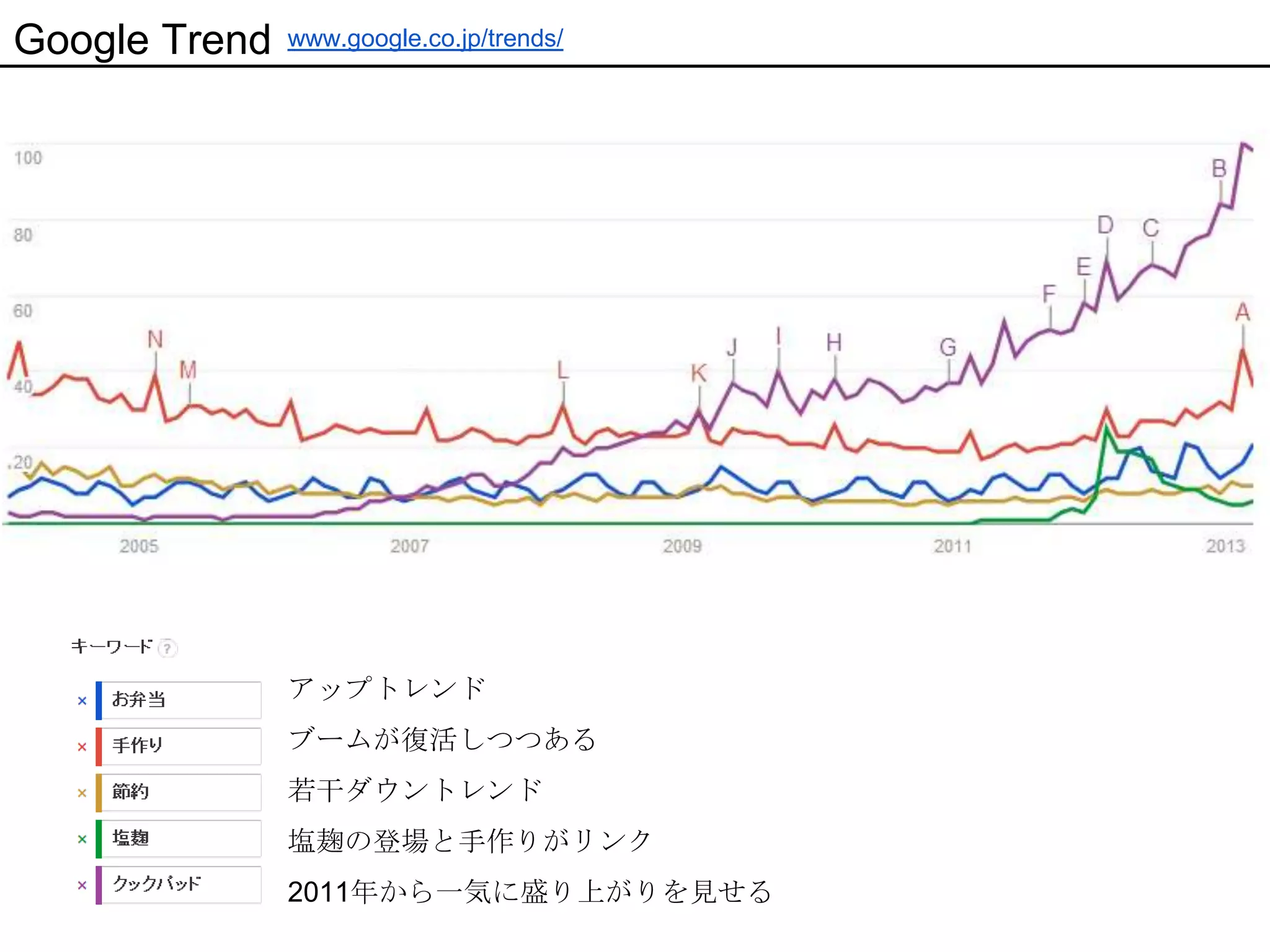 Google Trend   www.google.co.jp/trends/




               アップトレンド
               ブームが復活しつつある
               若干ダウントレンド
               塩麹の登場と手作りがリンク
               2011年から一気に盛り上がりを見せる
 