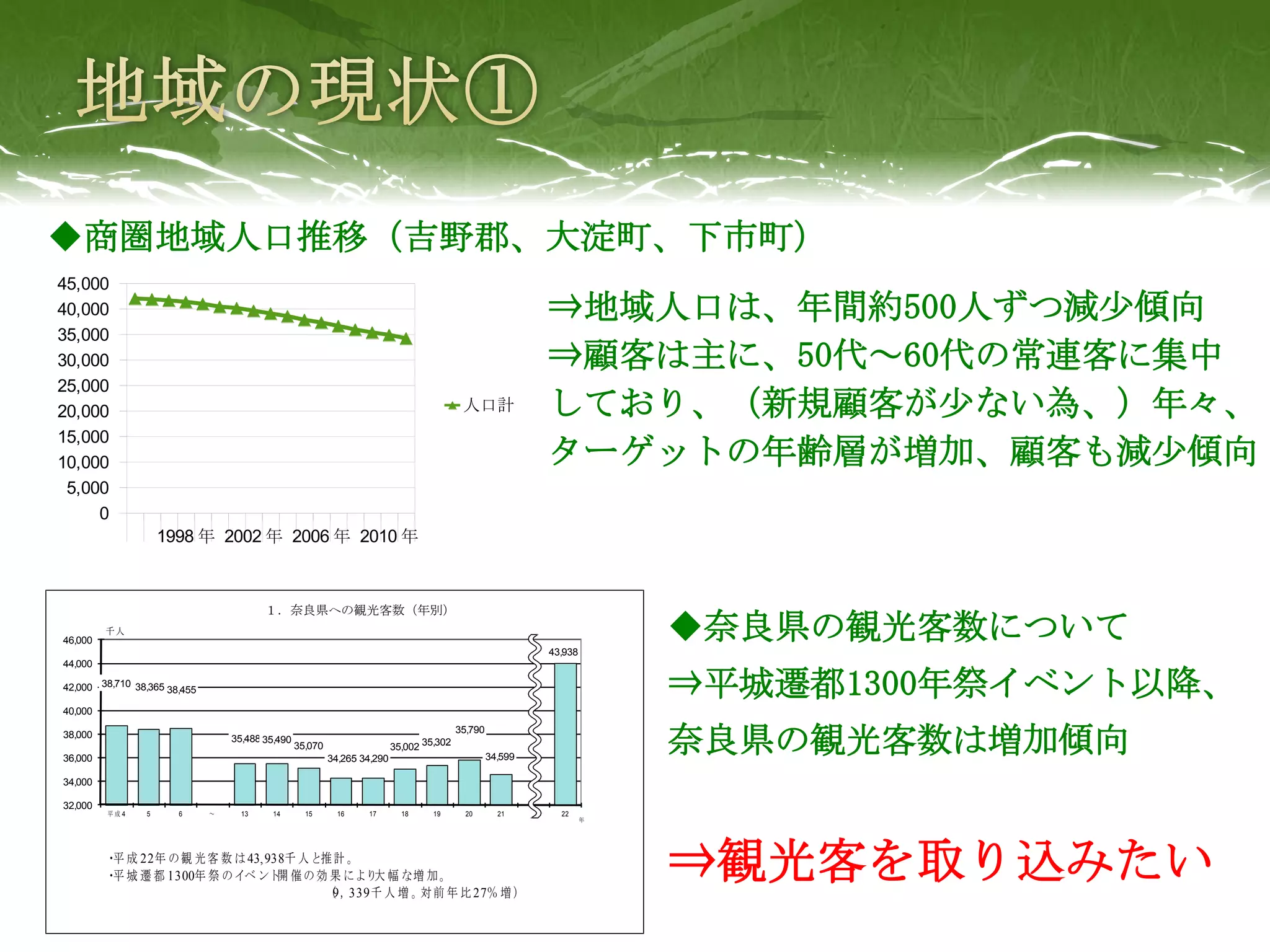 ◆商圏地域人口推移（吉野郡、大淀町、下市町）
45,000
40,000                                                                                                       ⇒地域人口は、年間約500人ずつ減少傾向
35,000
30,000                                                                                                       ⇒顧客は主に、50代～60代の常連客に集中
25,000
20,000                                                                                      人口計              しており、（新規顧客が少ない為、）年々、
15,000
10,000                                                                                                       ターゲットの年齢層が増加、顧客も減少傾向
 5,000
     0
                    1998 年 2002 年 2006 年 2010 年



                                         １．奈良県への観光客数（年別）

46,000
         千人

                                                                                                             43,938
                                                                                                                          ◆奈良県の観光客数について
44,000

42,000 38,710 38,365 38,455                                                                                               ⇒平城遷都1300年祭イベント以降、
40,000


                                                                                                                          奈良県の観光客数は増加傾向
                                                                                           35,790
38,000                            35,488 35,490
                                                  35,070                   35,002 35,302
36,000                                                     34,265 34,290                            34,599

34,000

32,000
         平成4    5      6      ～     13     14       15       16    17        18     19       20       21       22
                                                                                                                      年




         ・ 成 22年 の 観 光 客 数 は 43, 938千 人 と推 計 。
          平
         ・ 城 遷 都 1300年 祭 の イベ ント 催 の 効 果 により 幅 な増 加 。
          平                        開
                                         （
                                               大
                                          9，339千 人 増 。対 前 年 比 27％ 増 ）
                                                                                                                          ⇒観光客を取り込みたい
 