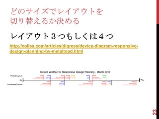 どのサイズでレイアウトを
切り替えるか決める
レイアウト３つもしくは４つ
http://coliss.com/articles/digress/device-diagram-responsive-
design-planning-by-metaltoad.html




                                                                23
 