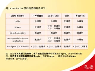 Cache-directive 打开新窗口 原窗口Enter 刷新 单击 Back
public 取缓存 取缓存 发请求 取缓存
private 发请求
首次，发请求
此后，取缓存
发请求 取缓存
no-cache/no-store 发请求 发请求 发请求 发请求
must-revalidation/proxy-
revalidation
发请求
首次，发请求
此后，取缓存
发请求 取缓存
max-age=n (n is numeric) n 秒后，发请求 n 秒后，发请求 发请求 n 秒后，发请求
对 cache-directive 值的浏览器响应如下：
注：当点击浏览器上的刷新，客户端发送的请求中均是max-age=0，表示validate操
作，发送请求到服务器要求检查cache，再更新cache，一般得到的是304 Not
Modified，表示没变动。
 