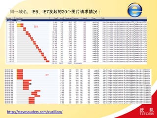 同一域名，IE6、IE7发起的20个图片请求情况：
http://stevesouders.com/cuzillion/
 