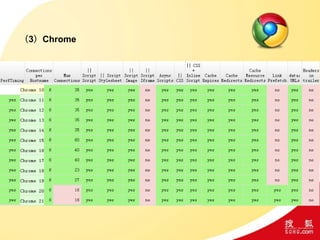 （3）Chrome
 