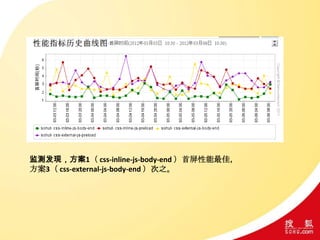 监测发现，方案1（ css-inline-js-body-end ）首屏性能最佳，
方案3（ css-external-js-body-end ）次之。
 