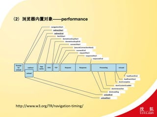 （2）浏览器内置对象——performance
http://www.w3.org/TR/navigation-timing/
 