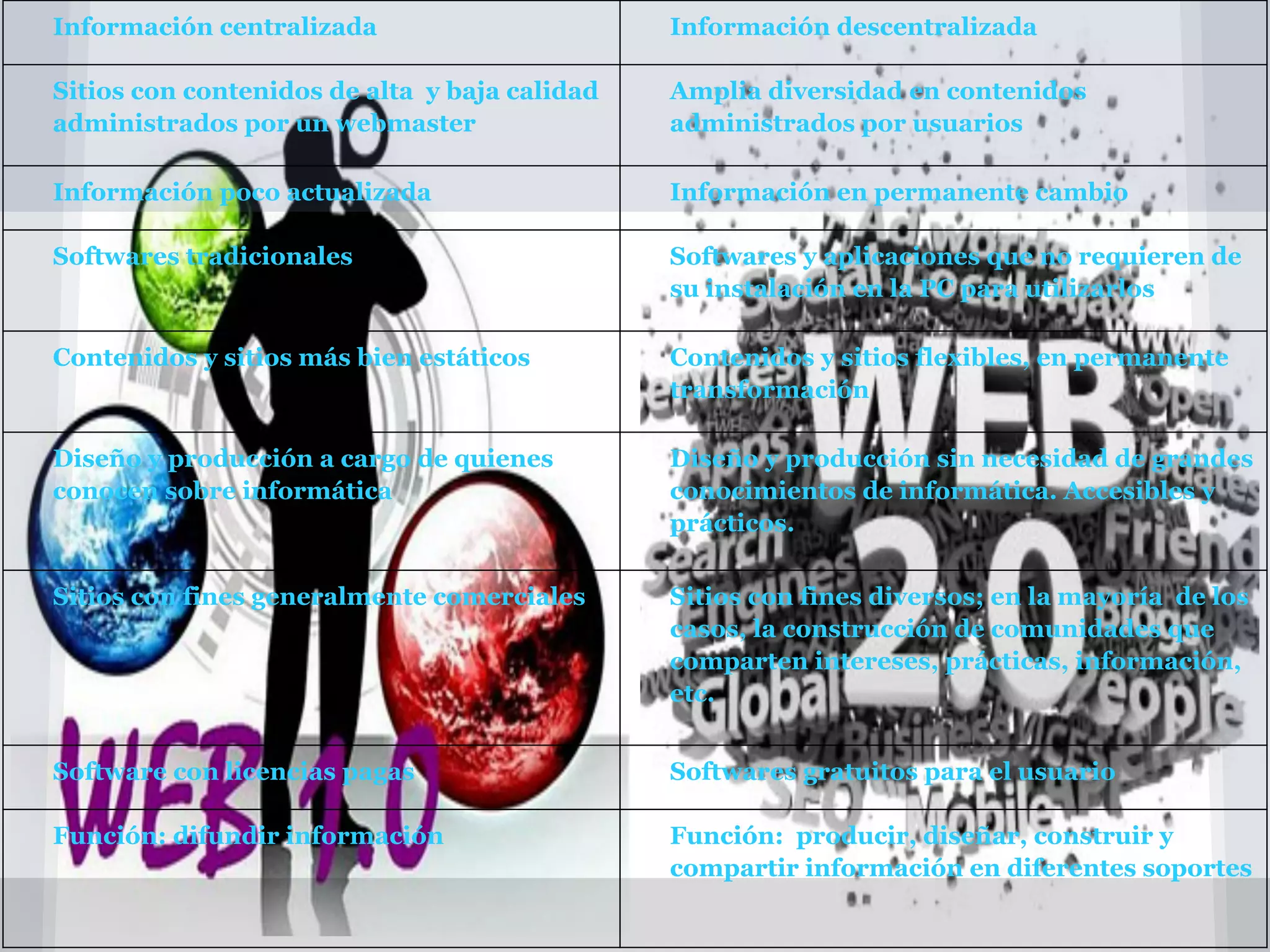 Información centralizada Información descentralizada
Sitios con contenidos de alta y baja calidad
administrados por un webmaster
Amplia diversidad en contenidos
administrados por usuarios
Información poco actualizada Información en permanente cambio
Softwares tradicionales Softwares y aplicaciones que no requieren de
su instalación en la PC para utilizarlos
Contenidos y sitios más bien estáticos Contenidos y sitios flexibles, en permanente
transformación
Diseño y producción a cargo de quienes
conocen sobre informática
Diseño y producción sin necesidad de grandes
conocimientos de informática. Accesibles y
prácticos.
Sitios con fines generalmente comerciales Sitios con fines diversos; en la mayoría de los
casos, la construcción de comunidades que
comparten intereses, prácticas, información,
etc.
Software con licencias pagas Softwares gratuitos para el usuario
Función: difundir información Función: producir, diseñar, construir y
compartir información en diferentes soportes
 