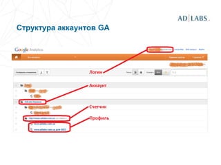 Структура аккаунтов GA
 