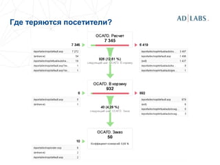 Где теряются посетители?
 