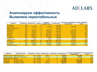 Анализируем эффективность
Выявляем нерентабельные
 