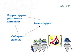 Корректируем
рекламные
кампании
Собираем
данные
Анализируем
 
