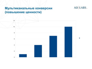 Мультиканальные конверсии
(повышение ценности)
0
2
4
6
8
10
12
 