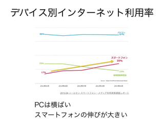 国内スマホ普及率
調査報告 普及率 母集団
CIAJ 48.2% 携帯端末利用者
情報通信白書 38.2% インターネット利用者
Our Mobile Planet 24.7% 16歳以上の国民
スマホ利用者
 