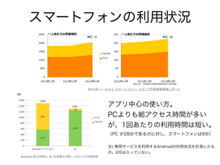 携帯利用者
国内スマホ普及率
調査報告 普及率 母集団
CIAJ 48.2% 携帯端末利用者
情報通信白書 38.2% インターネット利用者
Our Mobile Planet 24.7% 16歳以上の国民
スマホ利用者
 