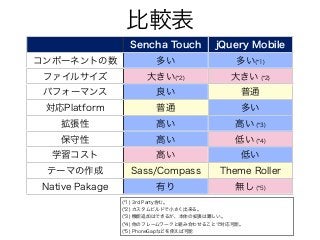 比較表
Sencha Touch jQuery Mobile
コンポーネントの数 多い 多い(*1)
ファイルサイズ 大きい(*2) 大きい (*2)
パフォーマンス 良い 普通
対応Platform 普通 多い
拡張性 高い 高い (*3)
保守性 高い 低い (*4)
学習コスト 高い 低い
テーマの作成 Sass/Compass Theme Roller
Native Pakage 有り 無し (*5)
(*1) 3rd Party含む。
(*2) カスタムビルドで小さく出来る。
(*3) 機能追加はできるが、本体の拡張は難しい。
(*4) 他のフレームワークと組み合わせることで対応可能。
(*5) PhoneGapなどを使えば可能
 