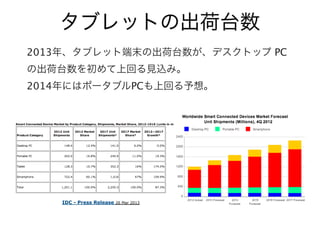 年齢別普及率の推移
 