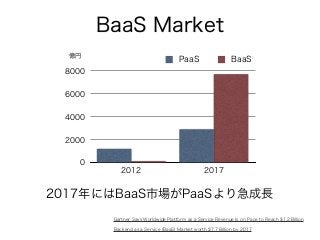 BaaS Market
0
2000
4000
6000
8000
2012 2017
PaaS BaaS
億円
Gartner Says Worldwide Platform as a Service Revenue Is on Pace to Reach $1.2 Billion
Backend as a Service (BaaS) Market worth $7.7 Billion by 2017
2017年にはBaaS市場がPaaSより急成長
 