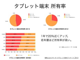 年齢別普及率の推移
若年層ほど所有率、伸び率が高い
 