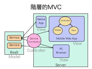 Server
階層的MVC
BaaS
Native
App
Mobile Web AppService
Service
Model View
Controller
PC
Browser
Model
View
View
View
Controller
Service
Coordinator
 
