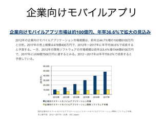 スマートフォンの利用状況
2013.04 ニールセン スマートフォン・メディア利用実態調査レポート
Android OS 利用者と PC 利用者の月間一人あたりの利用時間
 