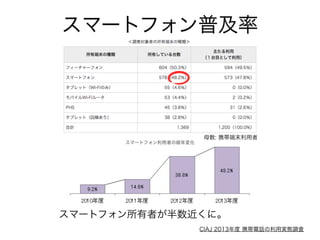 スマートフォン普及率
CIAJ 2013年度 携帯電話の利用実態調査
母数: 携帯端末利用者
 