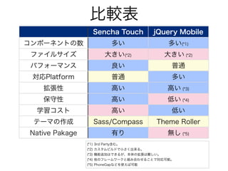モバイルWebアプリ メリット
• マルチデバイスで展開できる
• 異なるOSでも動作が可能。
• Web技術で作れる
• 開発者、コミュニティ、情報が多い。
• 開発コストが比較的安価。
 