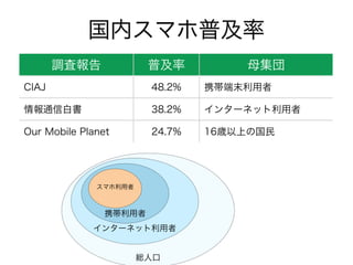スマートフォン普及率
総務省 情報通信白書平成25年版
母数: インターネット利用者
 