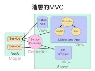 • jQuery MobileをJavaScriptで組み立てる
• Sencha Touch と jQMを合わせたような感じ
• Data Bidingを使用したMVC
• ビルドツール（espresso）でネイティブパッケー
ジ化
• OpenSourceライセンス（MIT)
• 2011年からpanacodaが開発
 