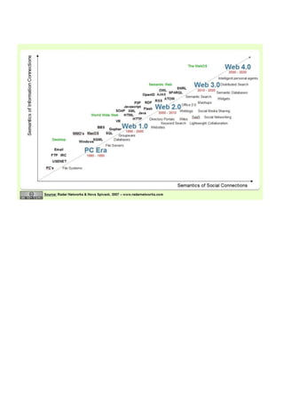 Evolución de la Web