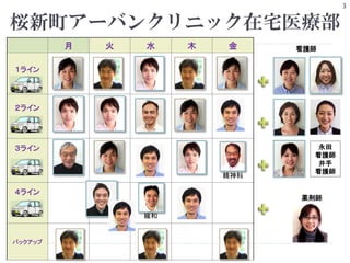 月 火 水 木 金
１ライン
２ライン
３ライン
精神科
４ライン
緩和
バックアップ
桜新町アーバンクリニック在宅医療部
看護師
3
永田
看護師
井手
看護師
薬剤師
 
