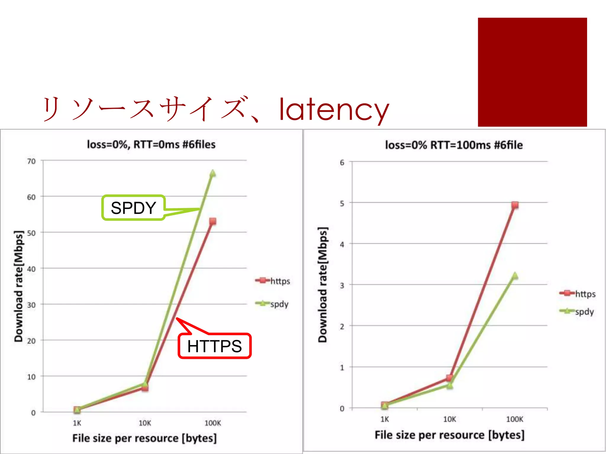 リソースサイズ、latency

SPDY

HTTPS

 