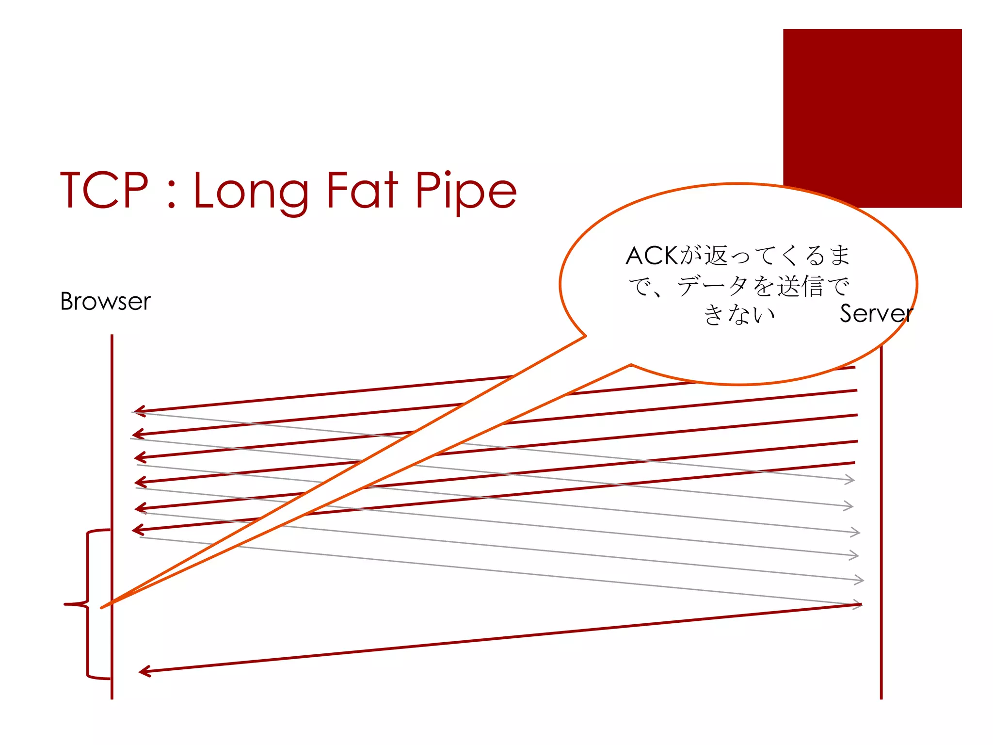 TCP : Long Fat Pipe
Browser

ACKが返ってくるま
で、データを送信で
Server
きない

 