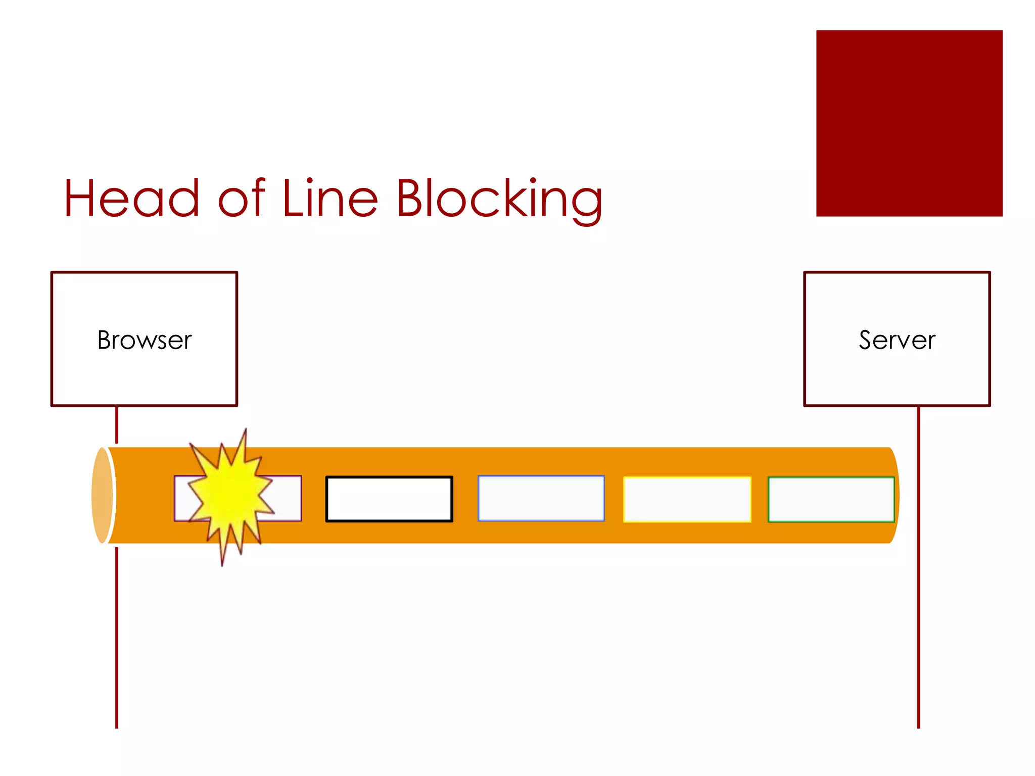 Head of Line Blocking
Browser

Server

 