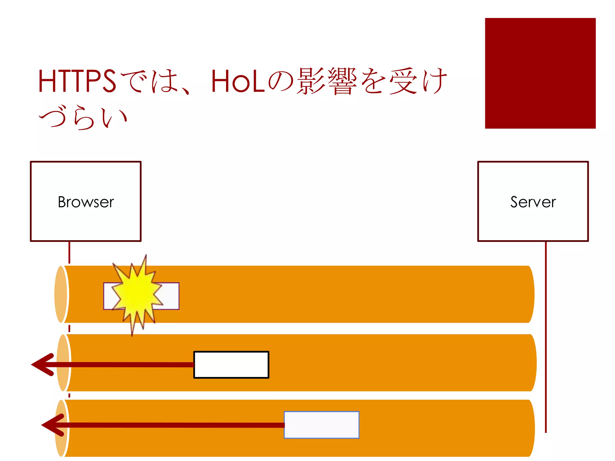 HTTPSでは、HoLの影響を受け
づらい
Browser

Server

 