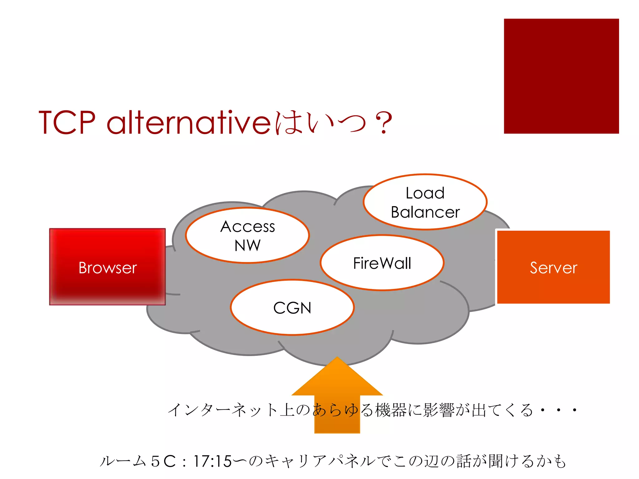 TCP alternativeはいつ？
Access
NW

Browser

Load
Balancer
FireWall

Server

CGN

インターネット上のあらゆる機器に影響が出てくる・・・
ルーム５C：17:15〜のキャリアパネルでこの辺の話が聞けるかも

 