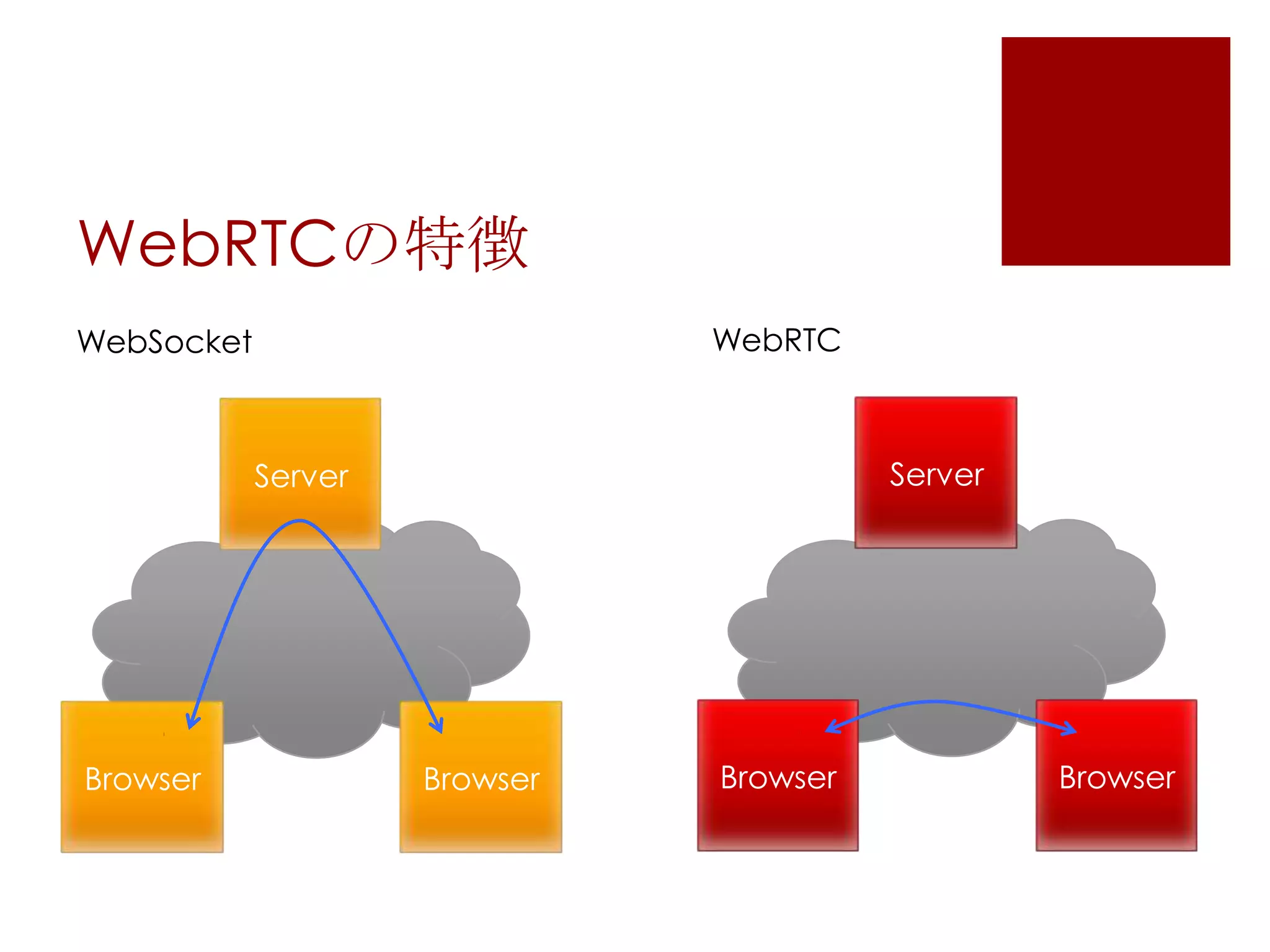 WebRTCの特徴
WebRTC

WebSocket

Server

Server

Browser

Browser

Browser

Browser

 