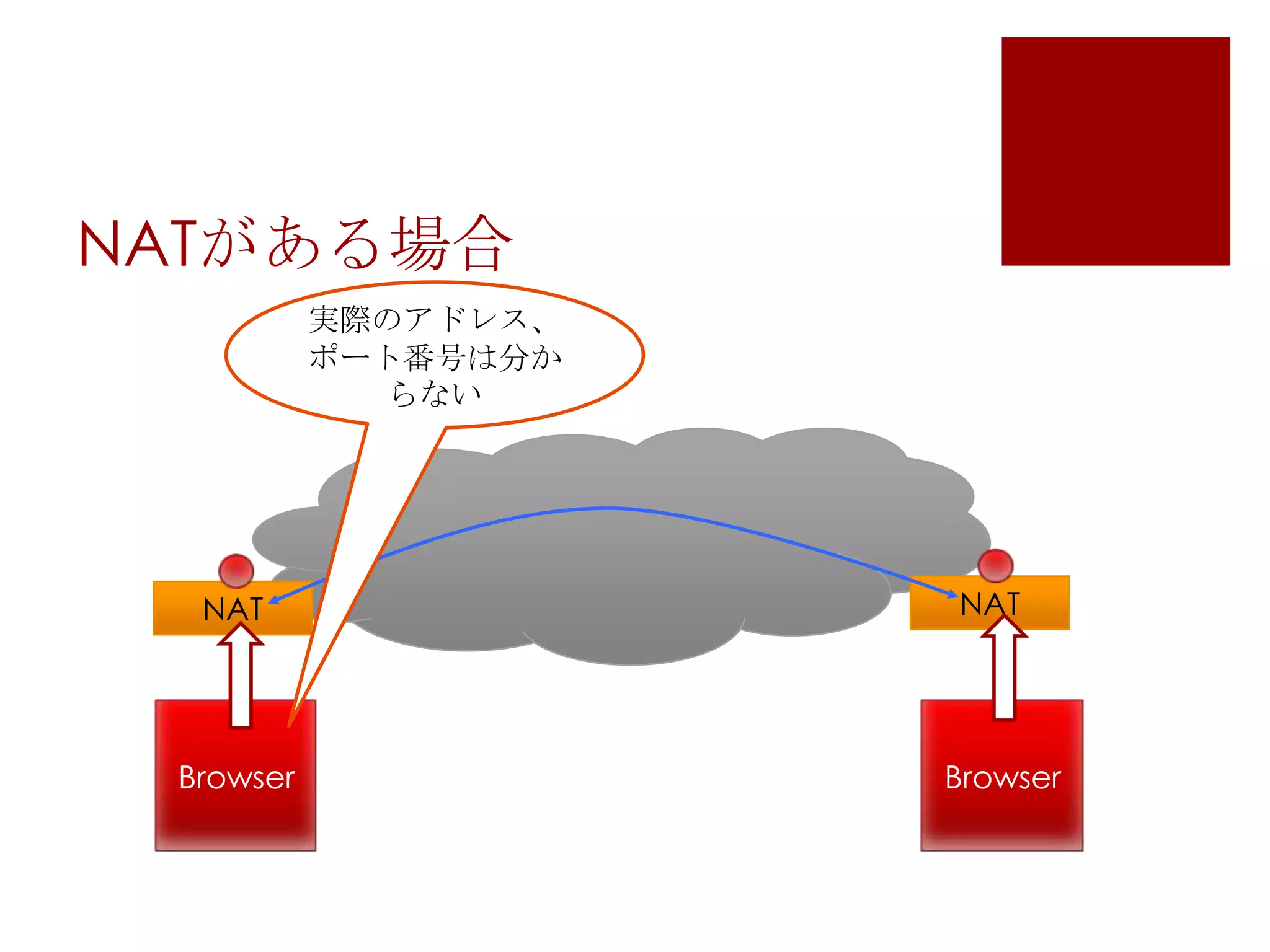 NATがある場合
実際のアドレス、
ポート番号は分か
らない

NAT

Browser

NAT

Browser

 