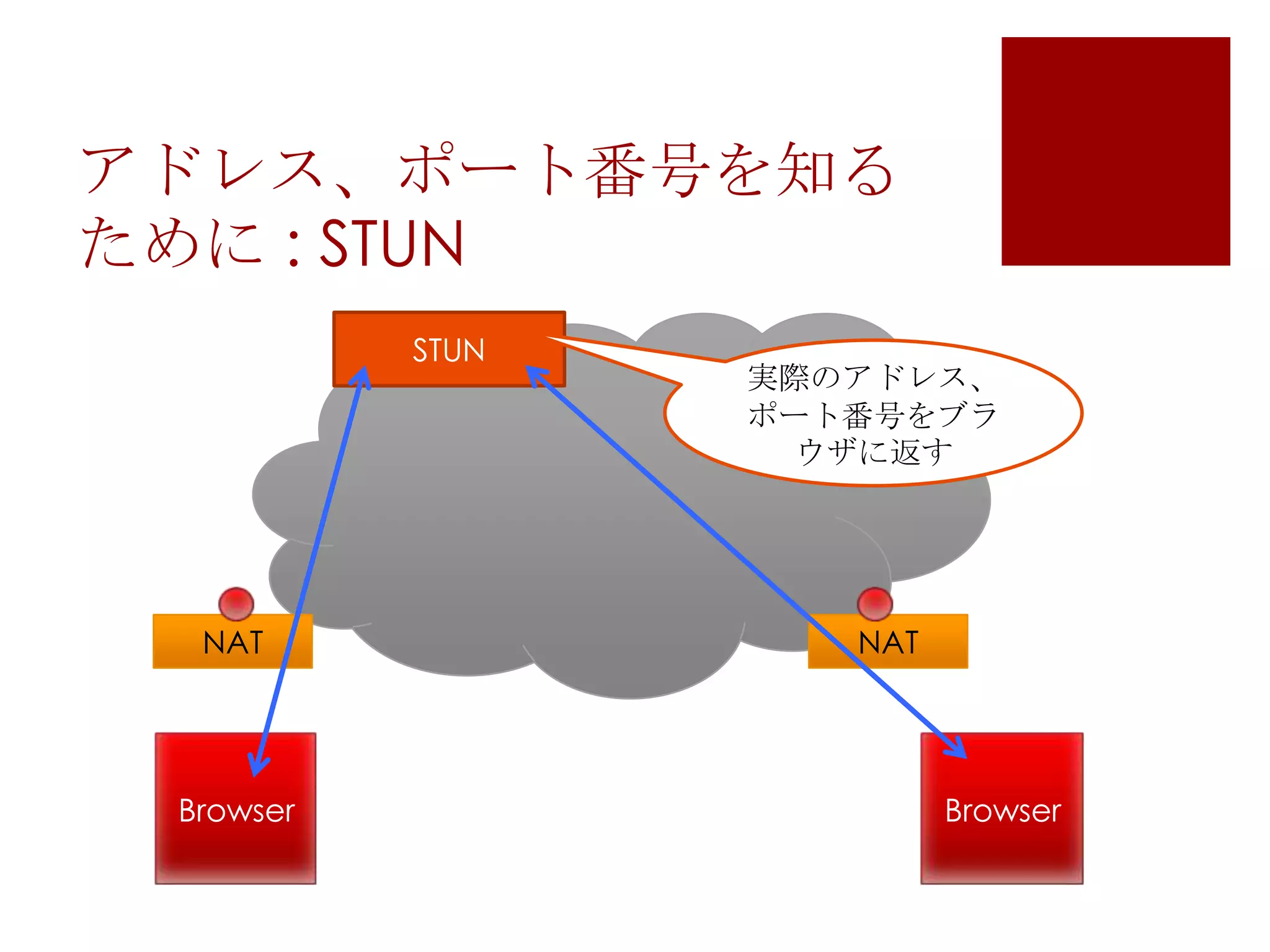 アドレス、ポート番号を知る
ために : STUN
STUN

NAT

Browser

実際のアドレス、
ポート番号をブラ
ウザに返す

NAT

Browser

 