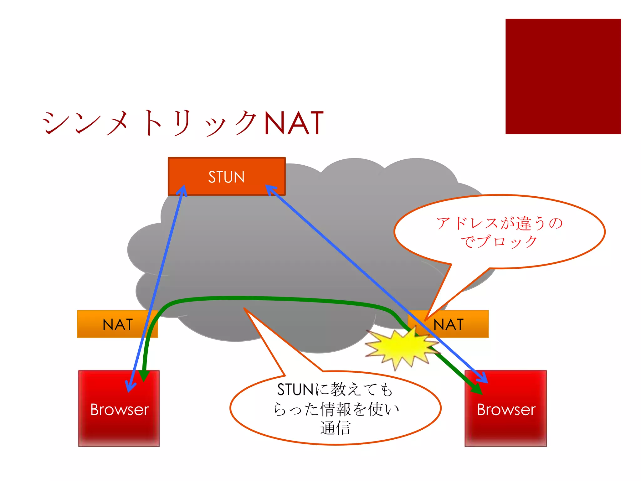 シンメトリックNAT
STUN
アドレスが違うの
でブロック

NAT

Browser

NAT

STUNに教えても
らった情報を使い
通信

Browser

 