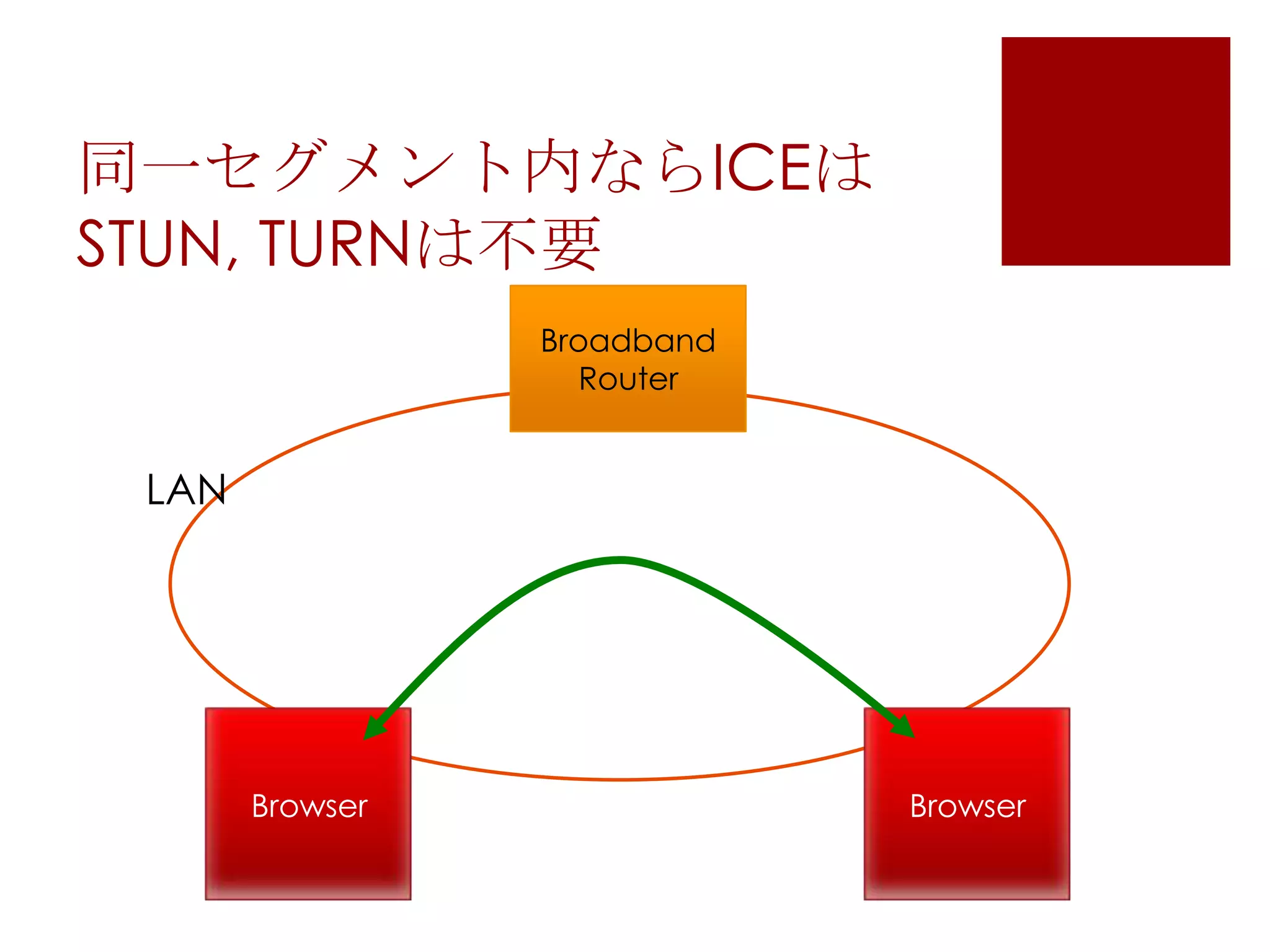 同一セグメント内ならICEは
STUN, TURNは不要
Broadband
Router

LAN

Browser

Browser

 