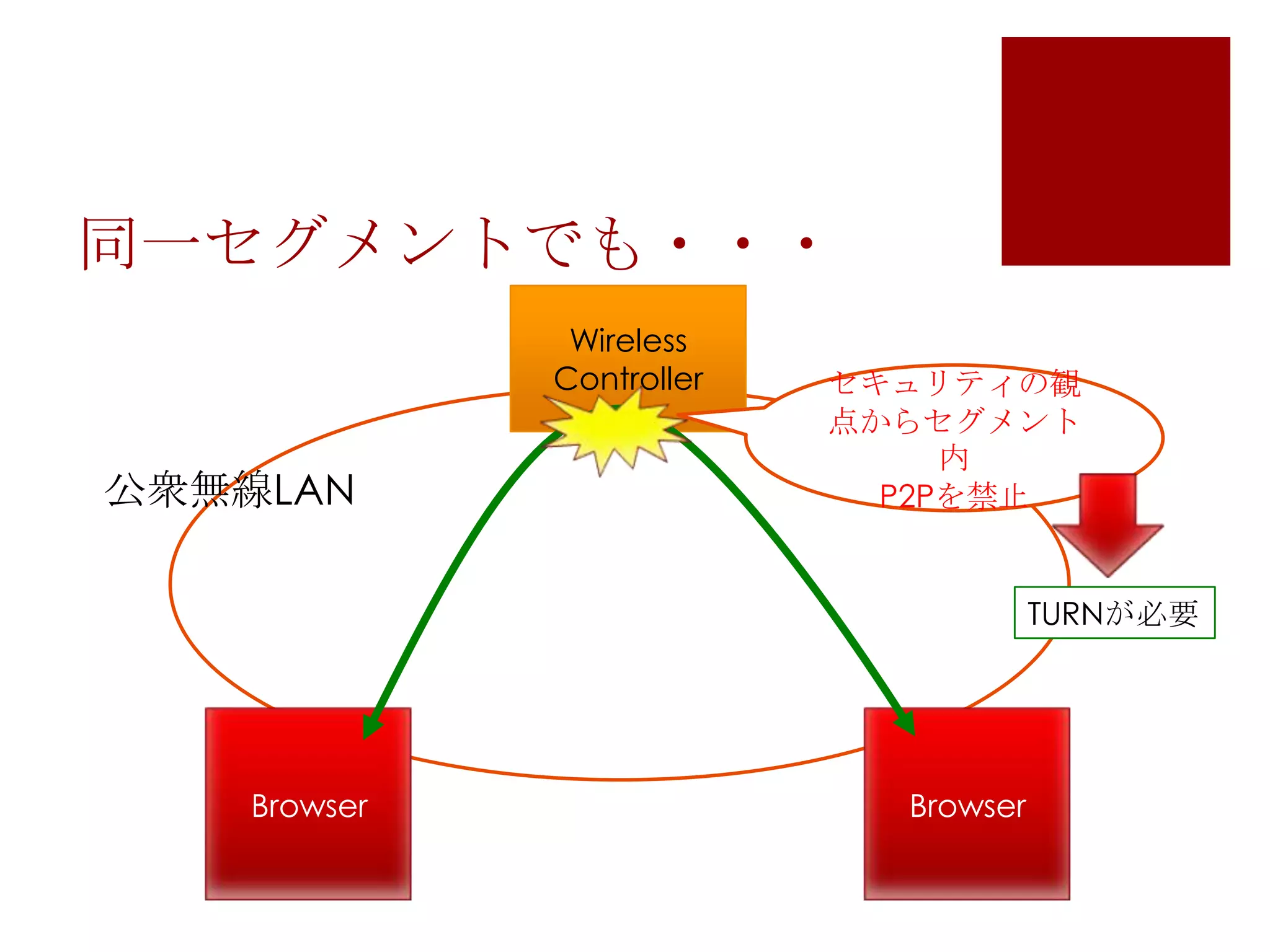 同一セグメントでも・・・
Wireless
Controller

公衆無線LAN

セキュリティの観
点からセグメント
内
P2Pを禁止
TURNが必要

Browser

Browser

 