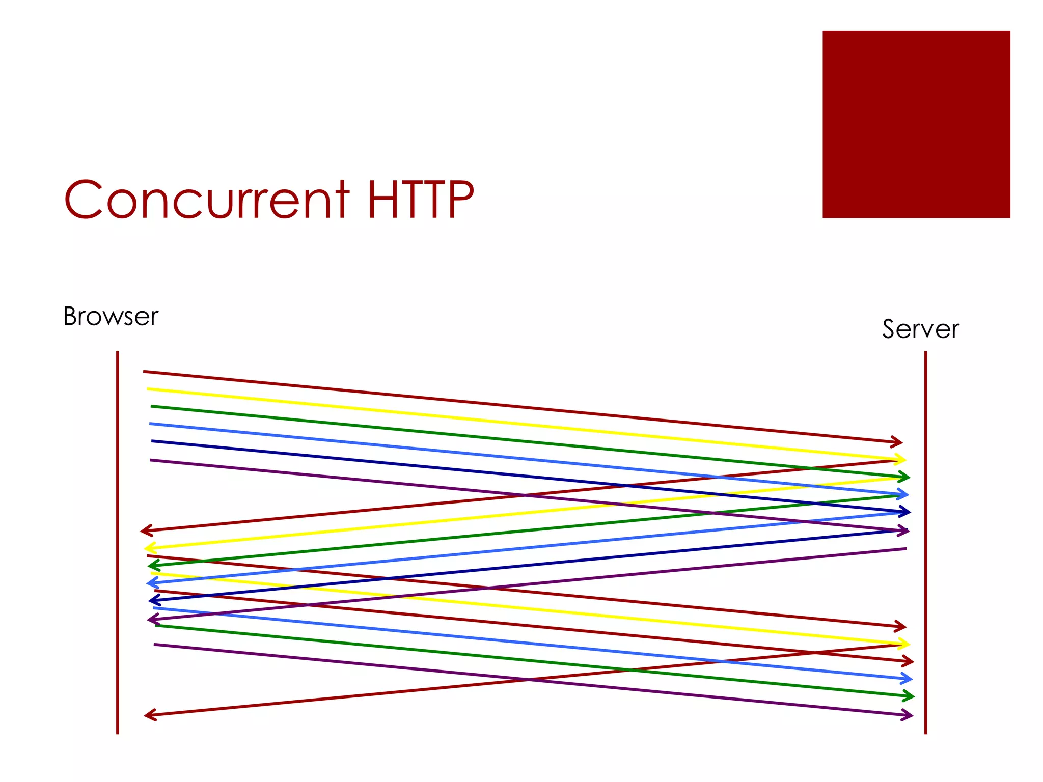 Concurrent HTTP
Browser

Server

 