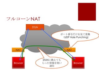フルコーンNAT
STUN
ポート番号だけを見て変換
（UDP Hole Punching)

NAT

Browser

NAT

STUNに教えても
らった情報を使い
通信

Browser

 