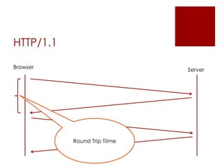 HTTP/1.1
Browser

Server

Round Trip Tiime

 